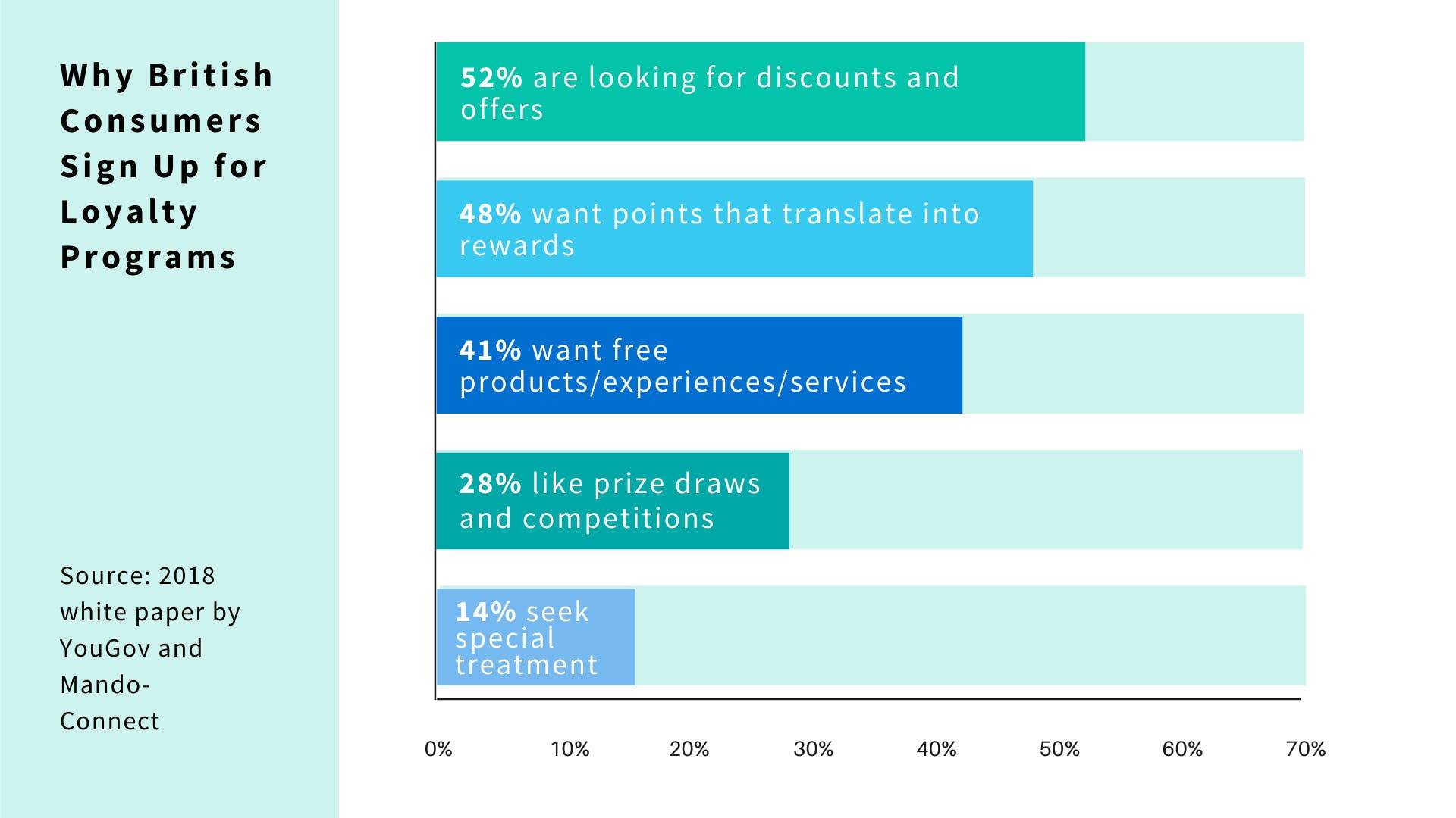 Why British consumers sign up for loyalty programs