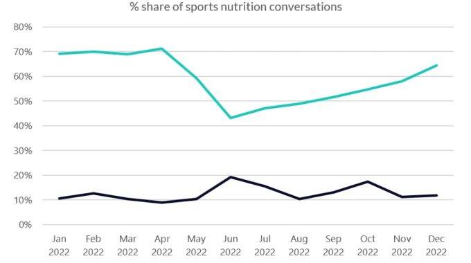 The Latest Consumer Buzz About Sports Nutrition Products