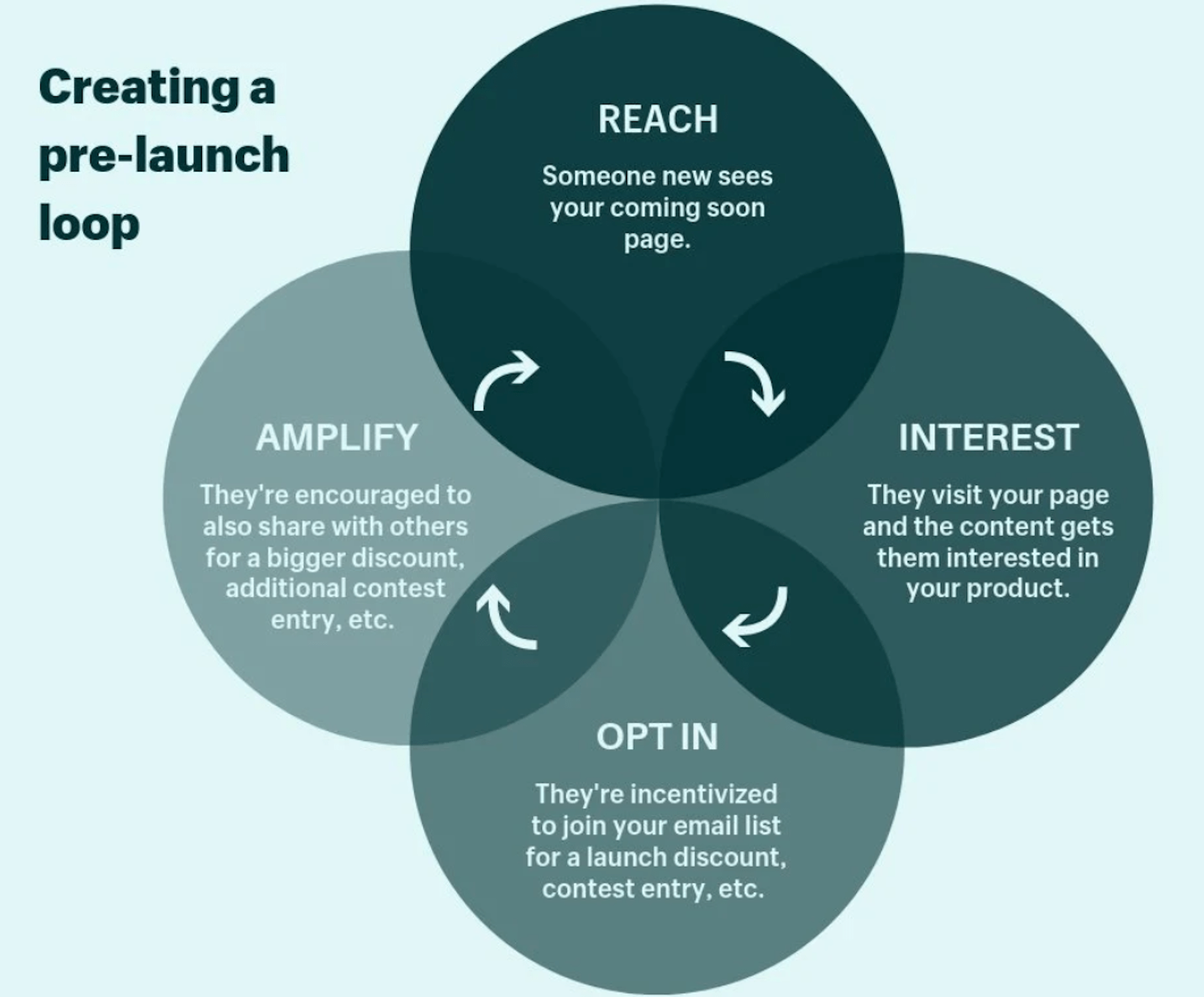 how to create a pre-launch loop