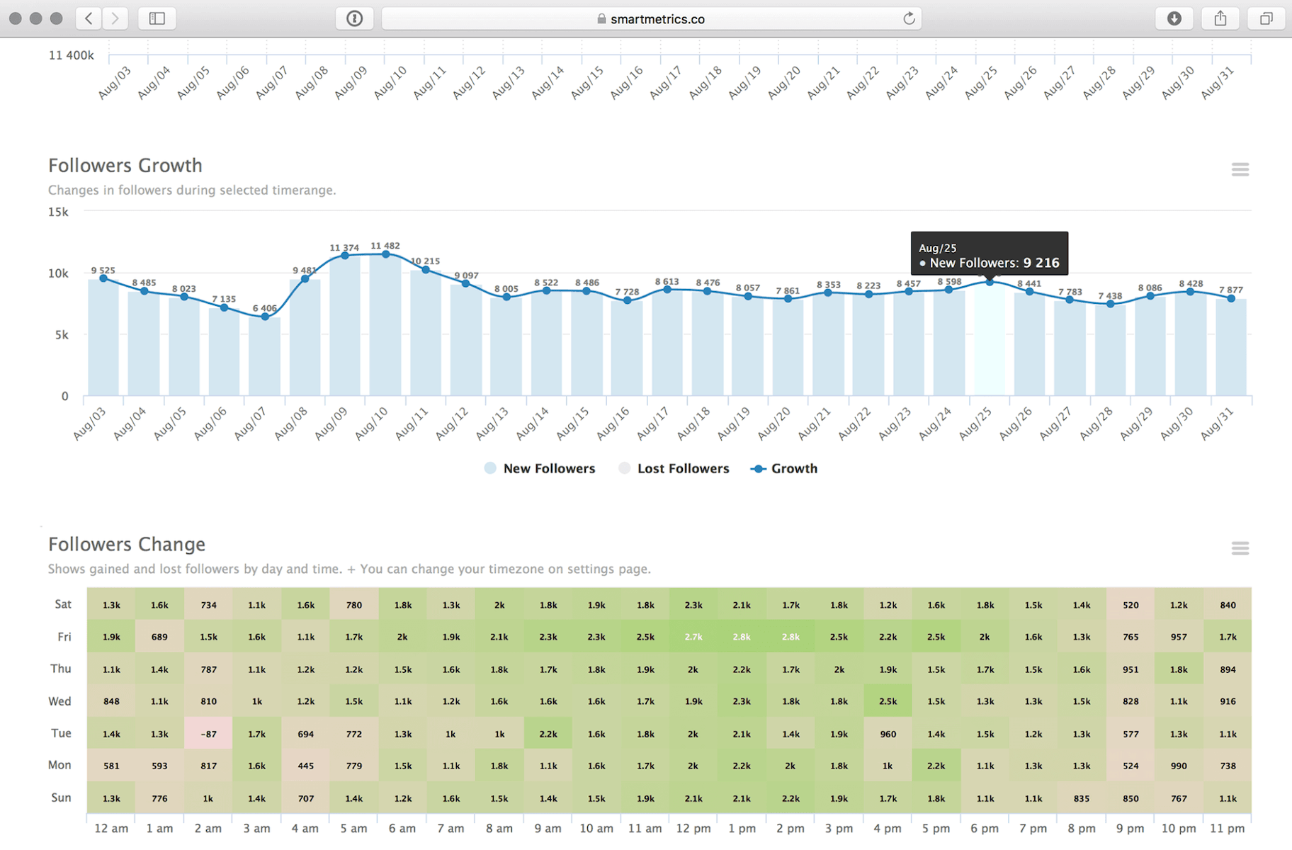 smartmetrics review